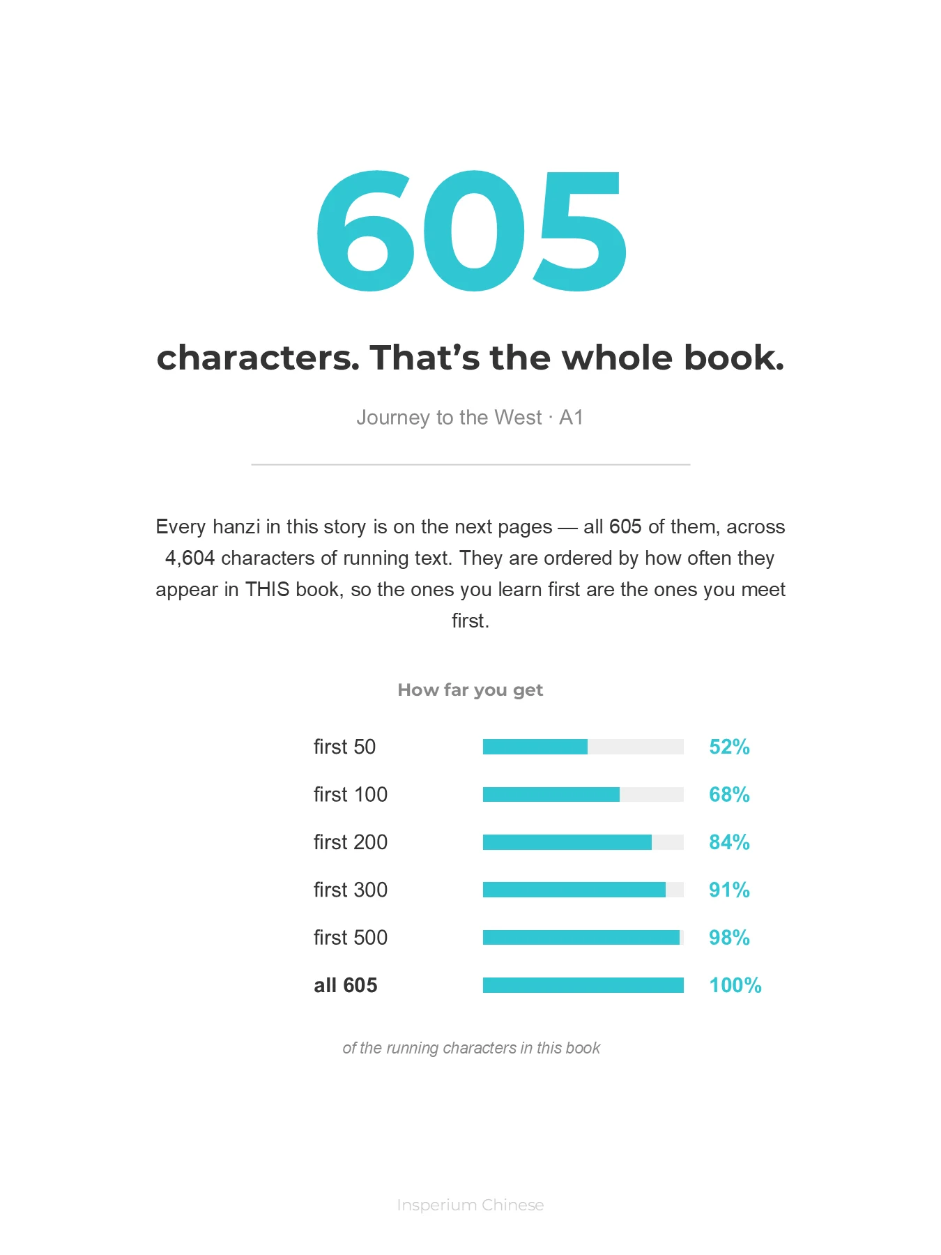 Erste Seite der Liste zu Journey to the West: 605 Zeichen, die ersten 50 decken 52 % des Buchs ab