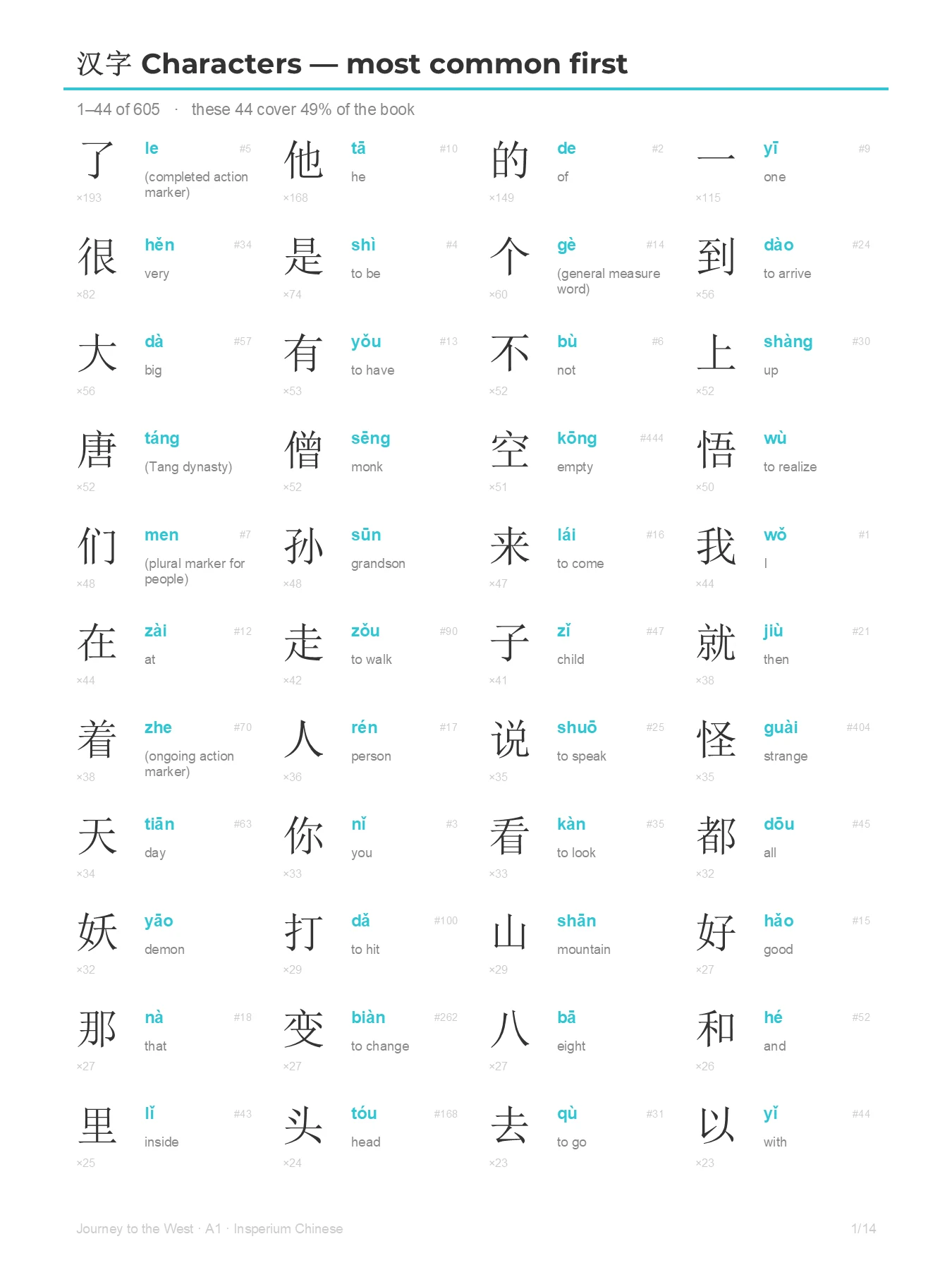 Eine Seite der Liste zu Journey to the West: 44 Zeichen mit Pinyin und Bedeutung